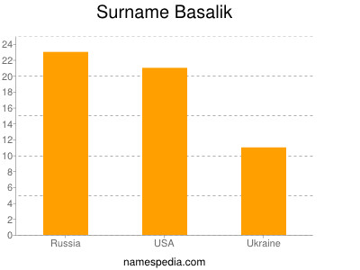 Surname Basalik