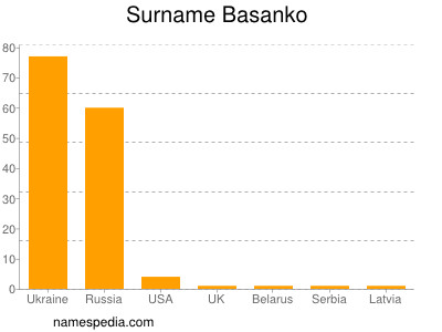 Familiennamen Basanko