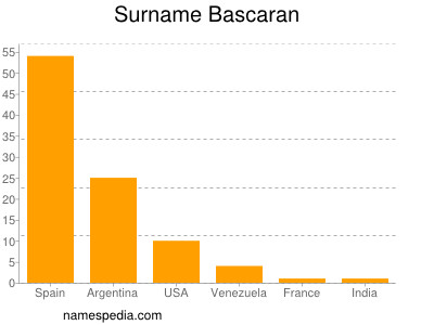 Surname Bascaran