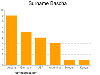Surname Bascha