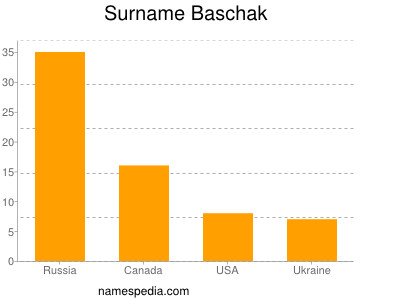 Surname Baschak