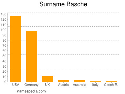 Surname Basche