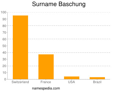 Surname Baschung
