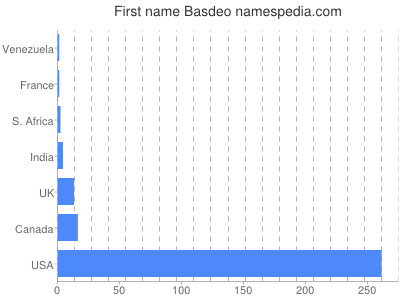 Given name Basdeo