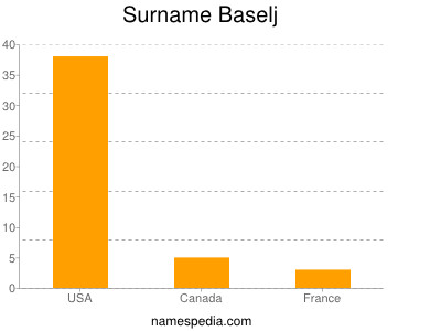 Surname Baselj