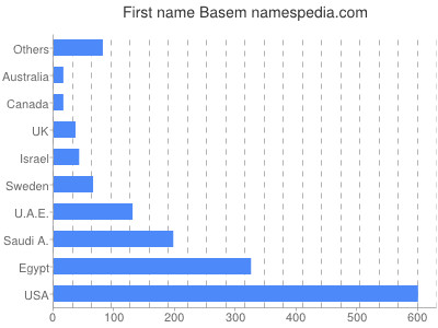 Given name Basem