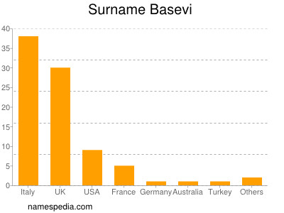 Surname Basevi