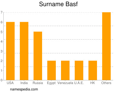 Surname Basf