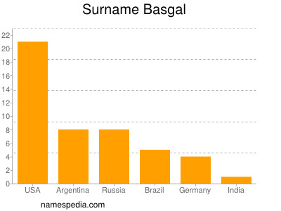 Surname Basgal
