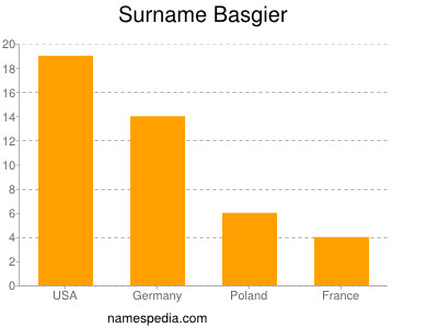 Surname Basgier