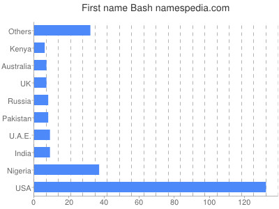 Given name Bash