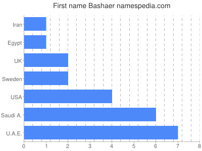 Given name Bashaer