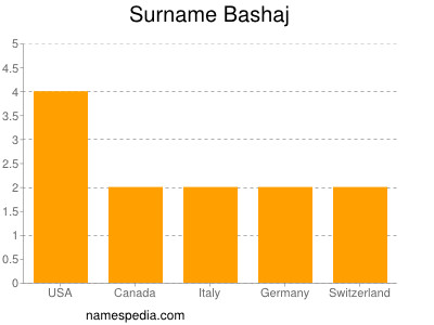 Surname Bashaj
