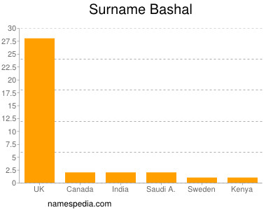 nom Bashal