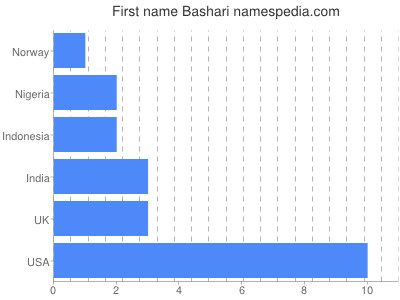 Given name Bashari