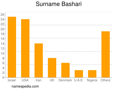Surname Bashari