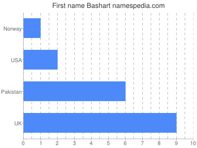 Given name Bashart
