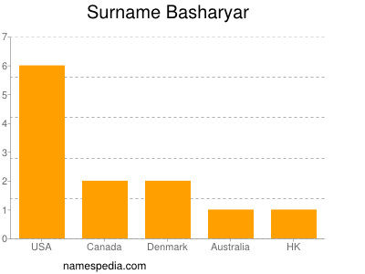 Surname Basharyar