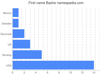 Given name Bashe