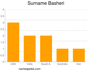 Surname Basheri