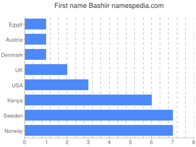 Vornamen Bashiir