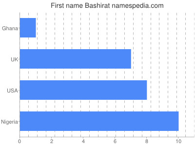Given name Bashirat