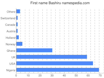 Given name Bashiru
