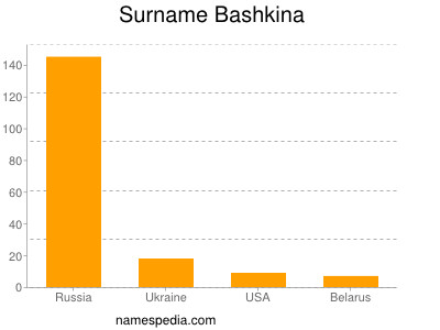 Surname Bashkina