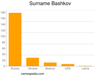 Surname Bashkov