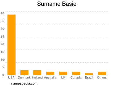 Surname Basie