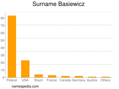 Surname Basiewicz