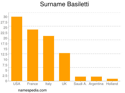 Surname Basiletti