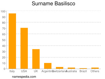 Surname Basilisco