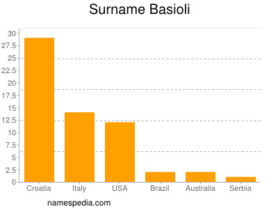 Surname Basioli