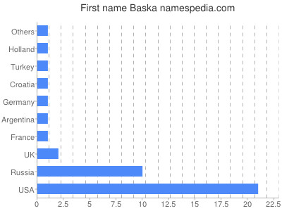 Given name Baska