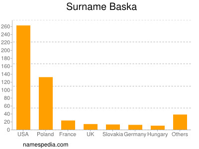 Surname Baska
