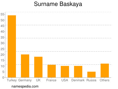 Surname Baskaya