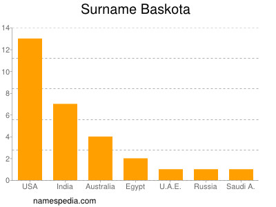 Surname Baskota
