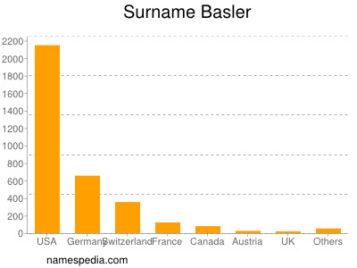Surname Basler