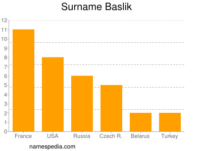 Surname Baslik