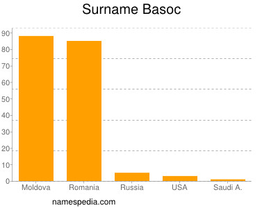 Surname Basoc