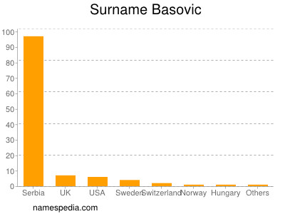 Surname Basovic