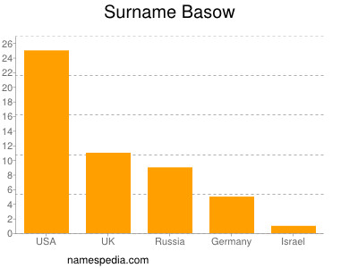 Surname Basow