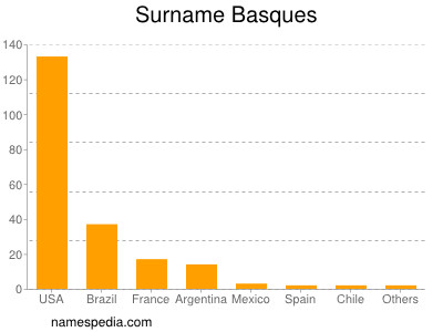 Surname Basques