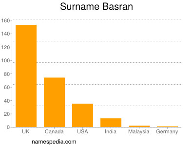 Surname Basran