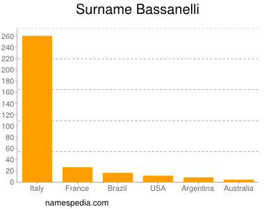 Surname Bassanelli