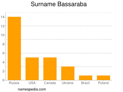 Surname Bassaraba