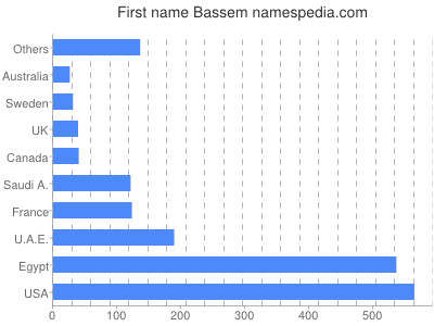 Given name Bassem