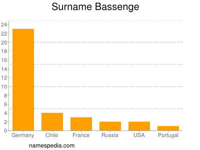 Familiennamen Bassenge