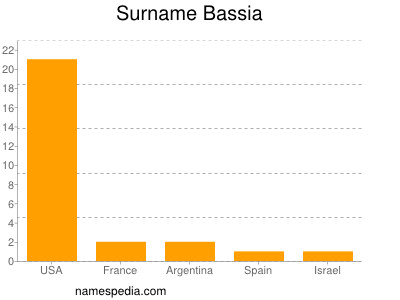 Surname Bassia